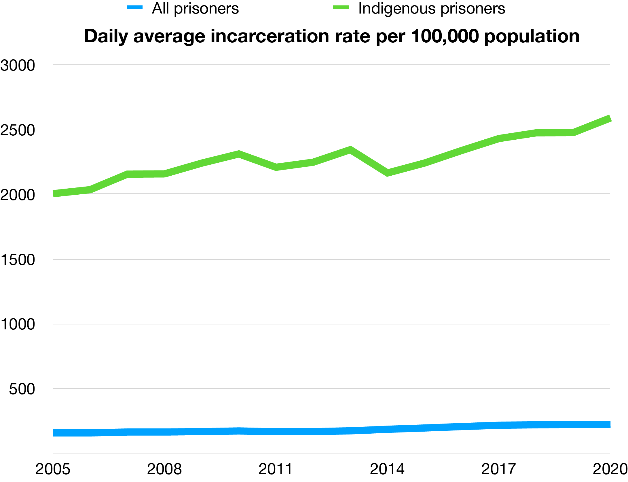   Source: ABS 4512.0 - Corrective Services, Australia (March quarter)  